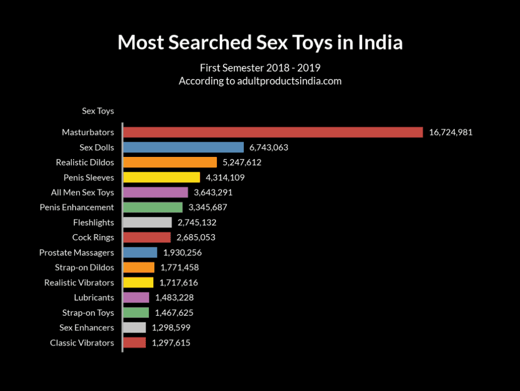 Most Searched Sex Toys