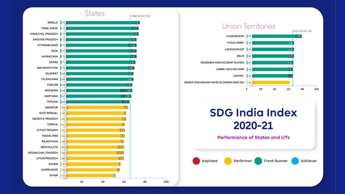 SDG Report: Only 7 of 56 surveyed cities scored above 50 in Jobs & Economic Growth