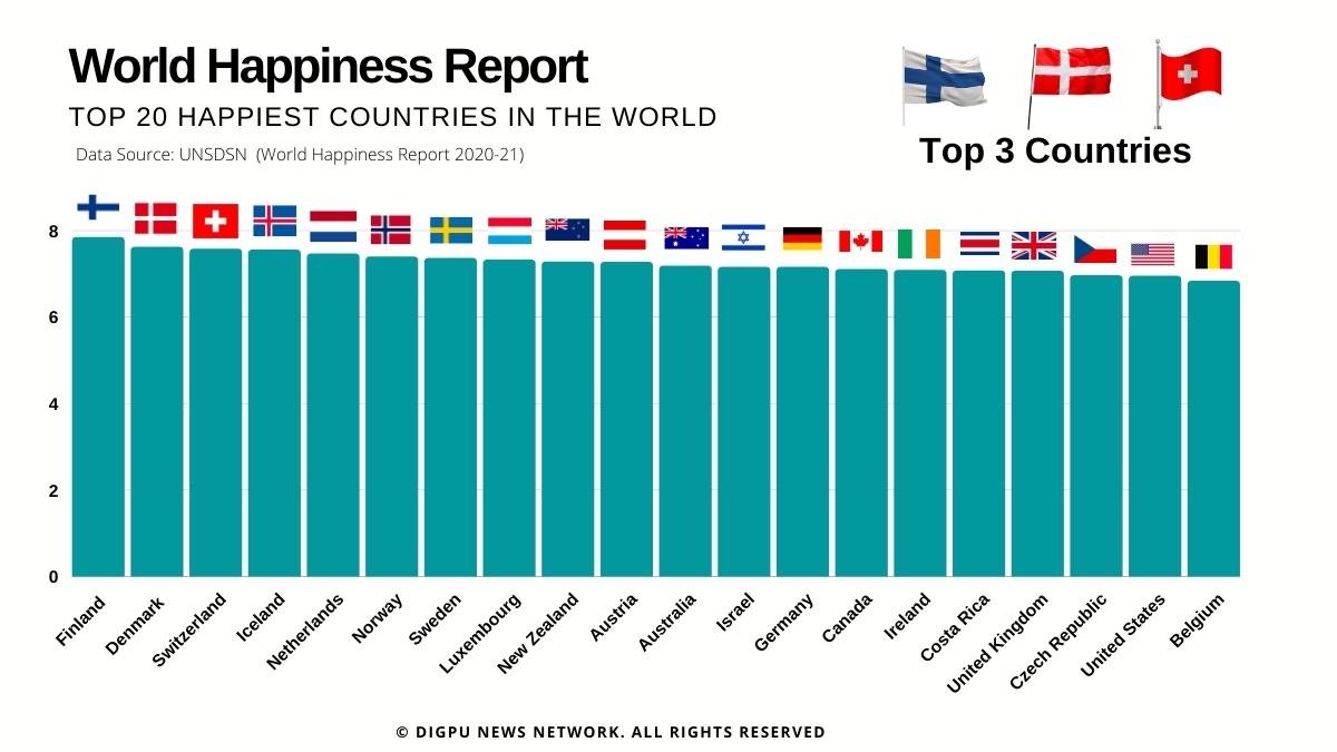 World Happiness Report: India far behind Nepal, Bangladesh and Pakistan - Cheshta Bakshi - Digpu News
